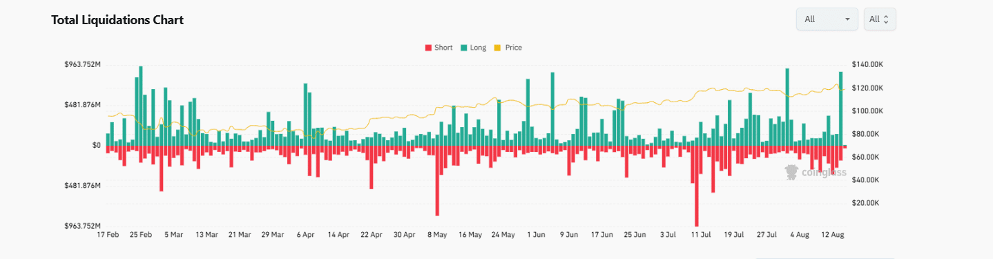 XRP crypto is down, sliding from $3.4 to below $3 amid a $1 billion crypto liquidation event. Snorter presale raises over $3.1 million