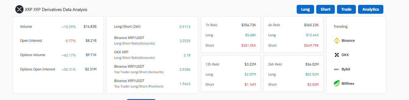 XRP crypto is down, sliding from $3.4 to below $3 amid a $1 billion crypto liquidation event. Snorter presale raises over $3.1 million