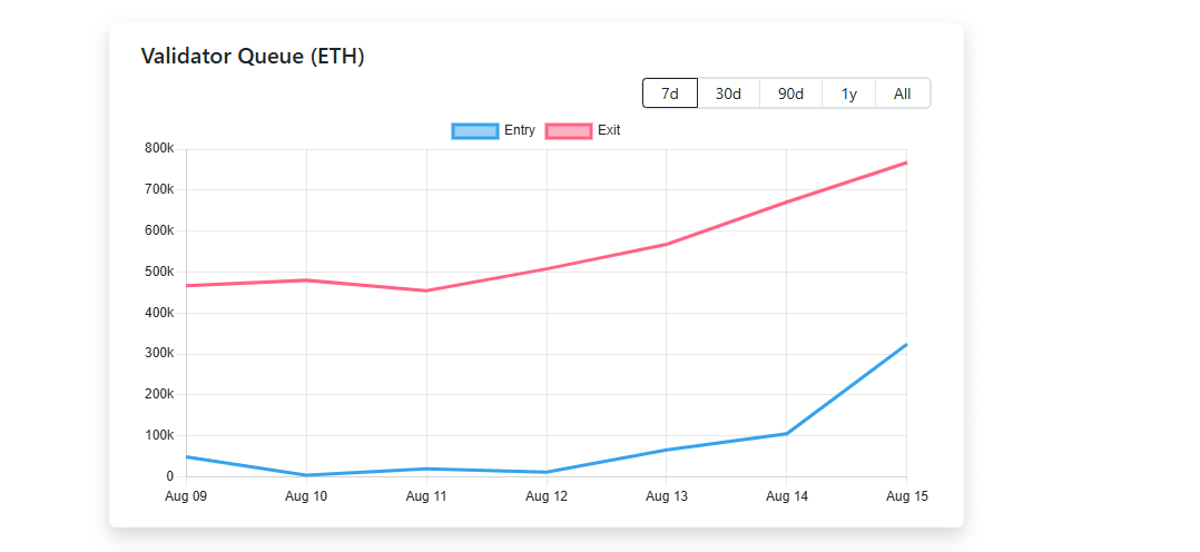 Ethereum validators, mostly through liquid staking platforms like Lido, are unstaking thousands of coins. ETH USD prices retrace from $4,750
