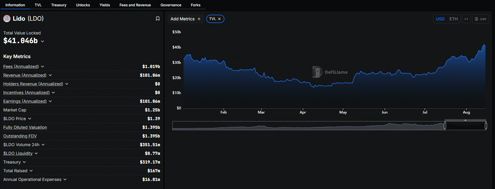 Ethereum validators, mostly through liquid staking platforms like Lido, are unstaking thousands of coins. ETH USD prices retrace from $4,750