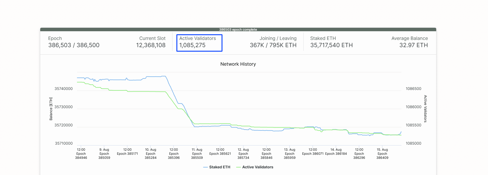 Ethereum validators, mostly through liquid staking platforms like Lido, are unstaking thousands of coins. ETH USD prices retrace from $4,750