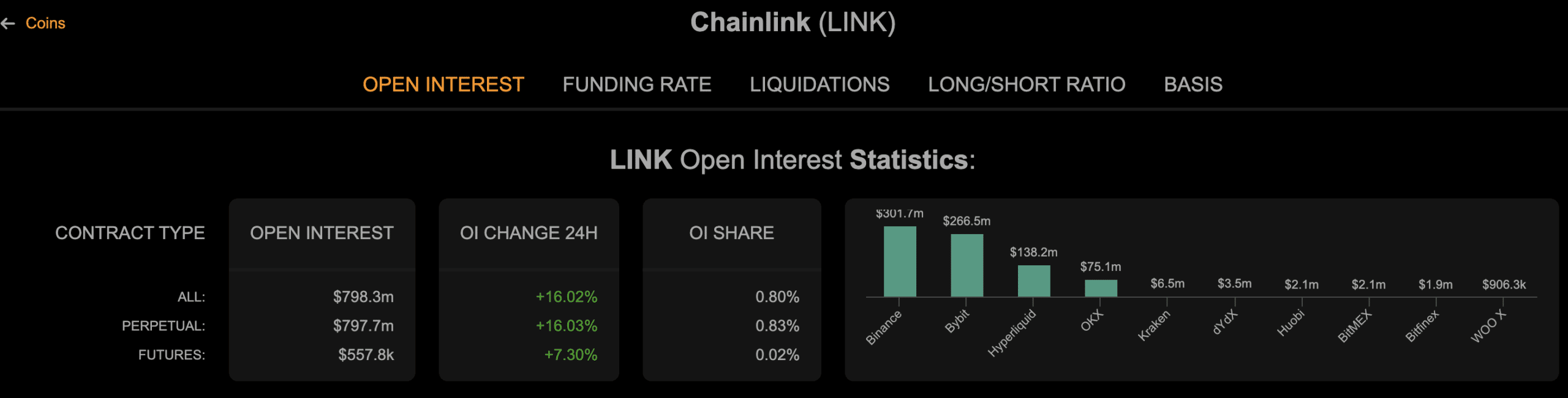 LINK is quickly becoming the best altcoin to buy this year as it continues to surge in the green amidst a market-wide dip