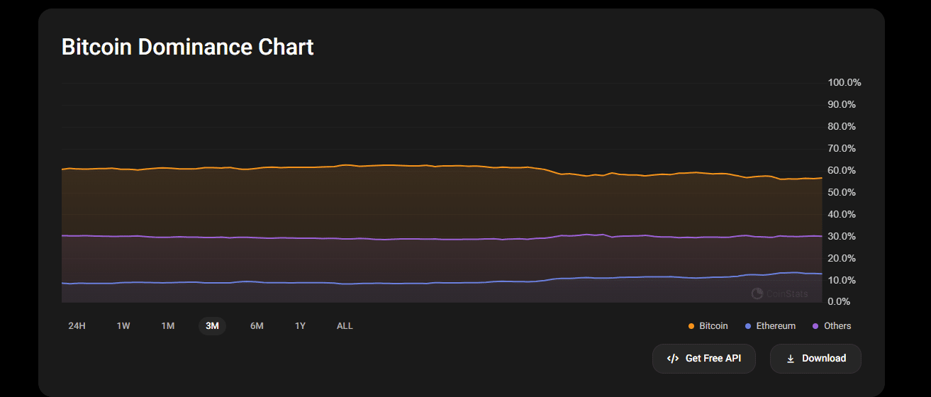 ARB crypto can easily soar to December 2024 highs for a 150% surge from July 2025 highs. Arbitrum bulls remain firm, the uptrend remains