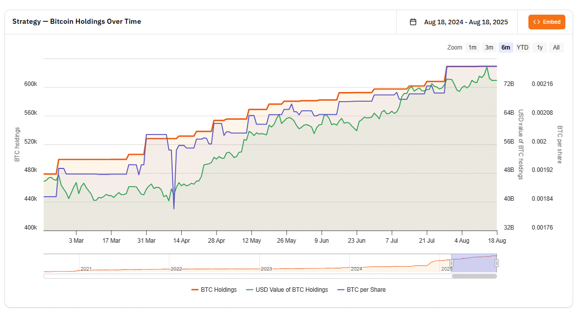 BTC USD uptrend remains though sellers are stepping in. Prices have dipped from over $124,000. Bitcoin Hyper has raised over $10.3 million