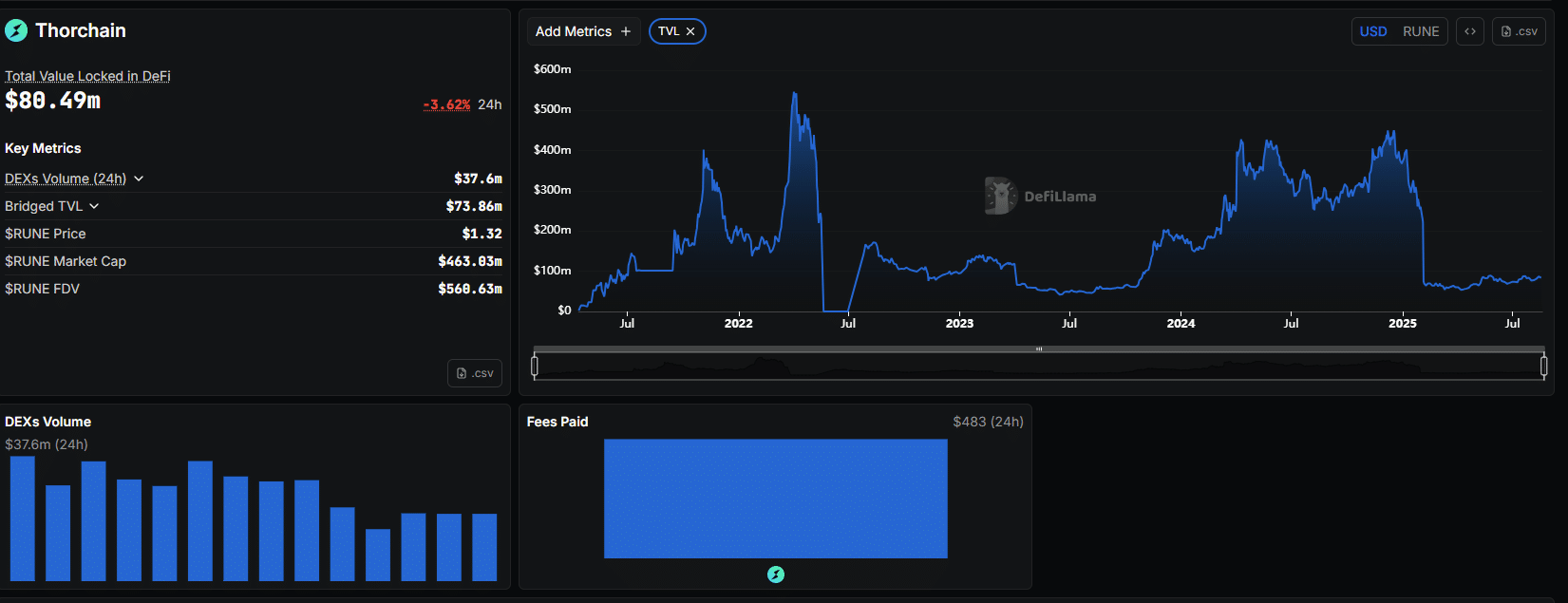 RUNE USD is down 93% from its all-time highs. THORChain is proposing the establishment of a marketing fund. Will RUNE crypto rise above $2? 