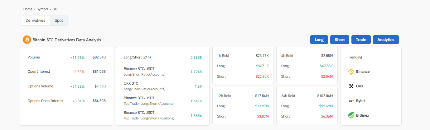 BTC USD price is falling, sliding below $115,000. While speculators who max leverage get liquidated, Bitcoin whales are stacking