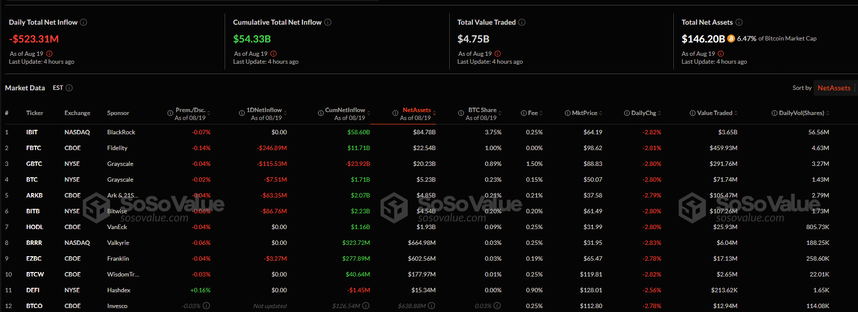 Why Is Crypto Down Today? Bitcoin Hyper Raises $10.8M
