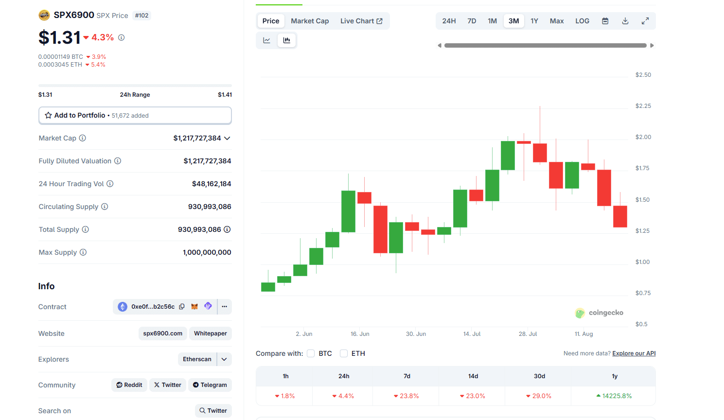 SPX6900 Meme Coin Struggles as Token6900 Raises $2.3M