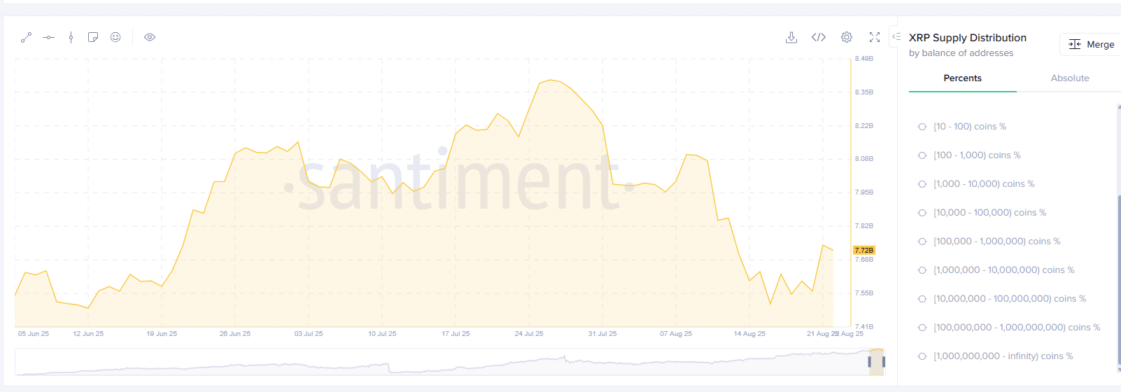 XRP Crypto Eyes $3, Token6900 Raises $2.3M