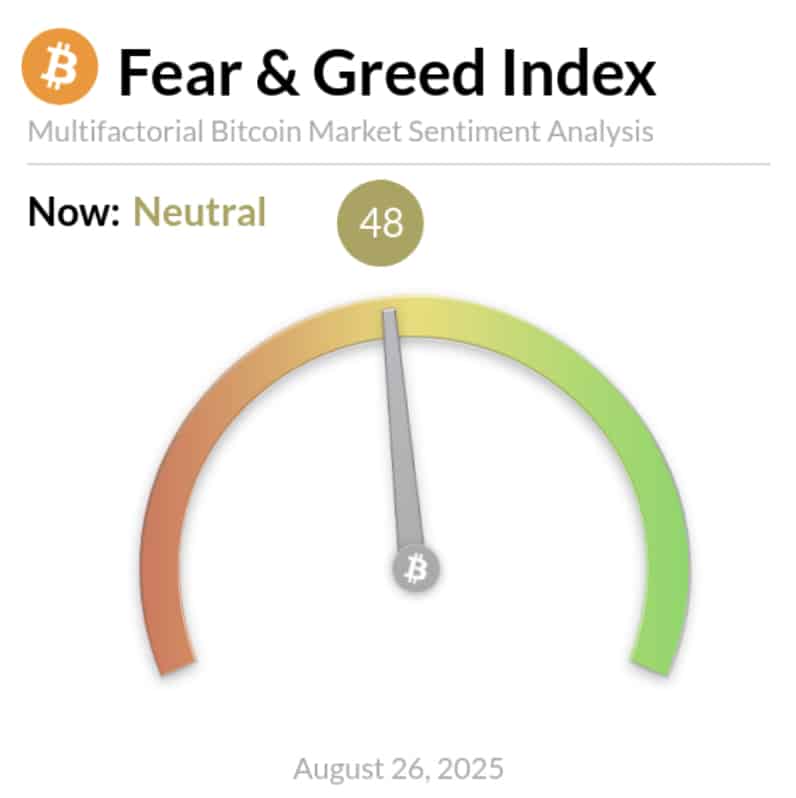 The Crypto Fear and Greed Index sits at 48, a neutral sentiment after dipping from 56 last week. Crypto is looking to reverse.
