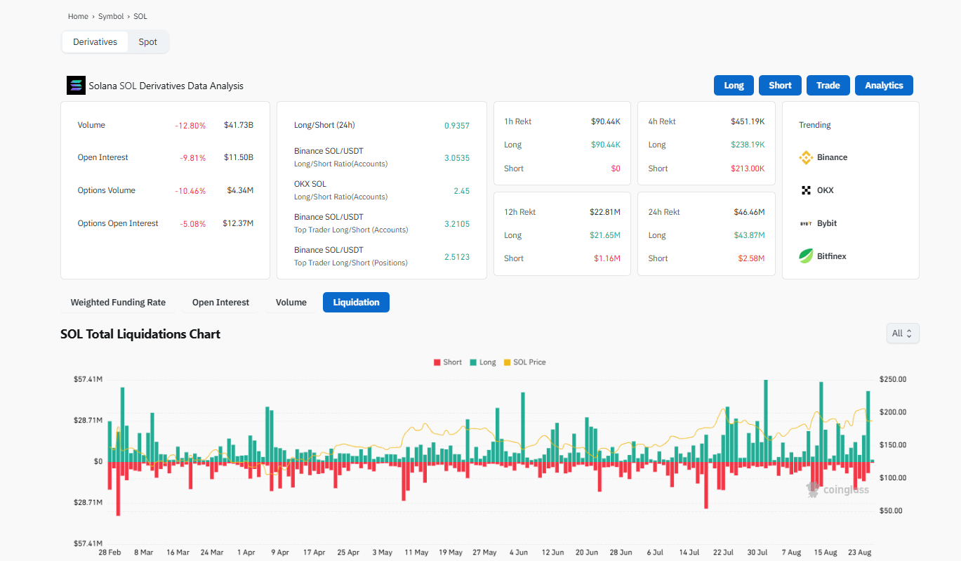 Solana crypto remains a top crypto investment despite a recent price dip. Snorter presale raises nearly $3 million 