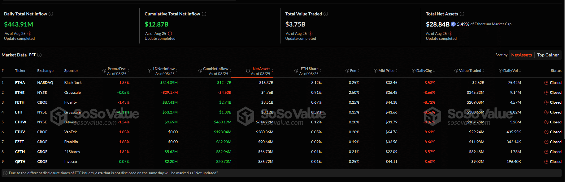 Solana crypto remains a top crypto investment despite a recent price dip. Snorter presale raises nearly $3 million 