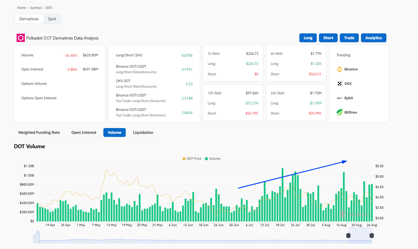 Will Polkadot DOT USD Rise 150%? Doge Maxi Raises $1.5M