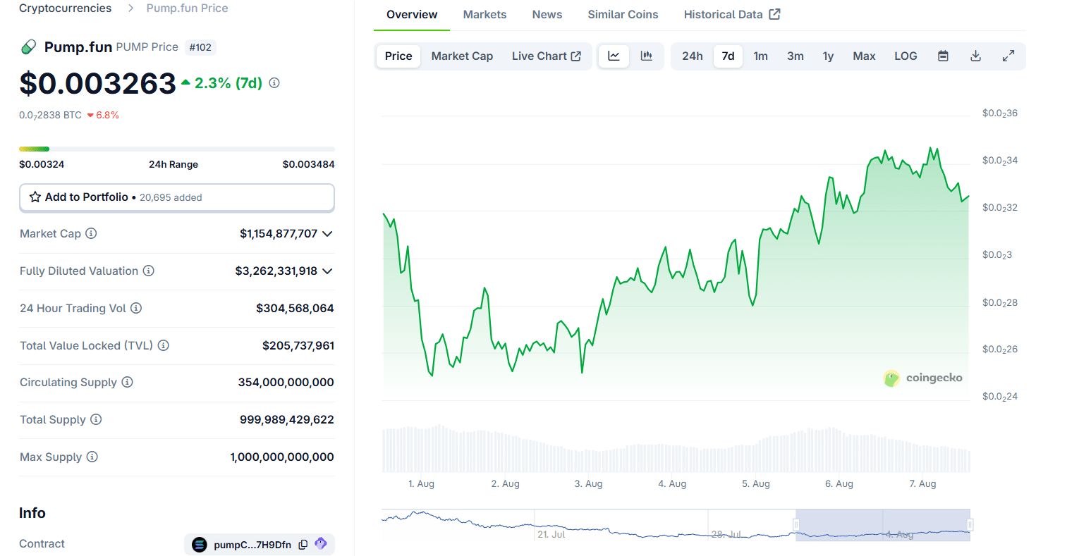 Is It Finally Time to PUMP? PUMP Price Analysis Shifts Bullish Amid Bitcoin Strength