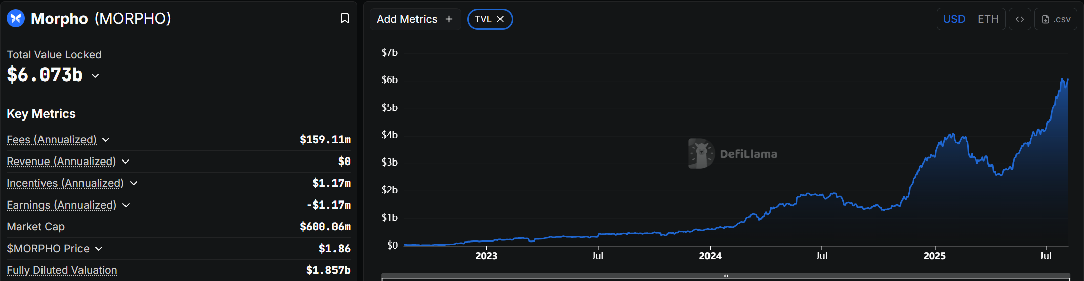 Will Coinbase Spark DeFi Bullrun: Morpho Labs TVL Erupts