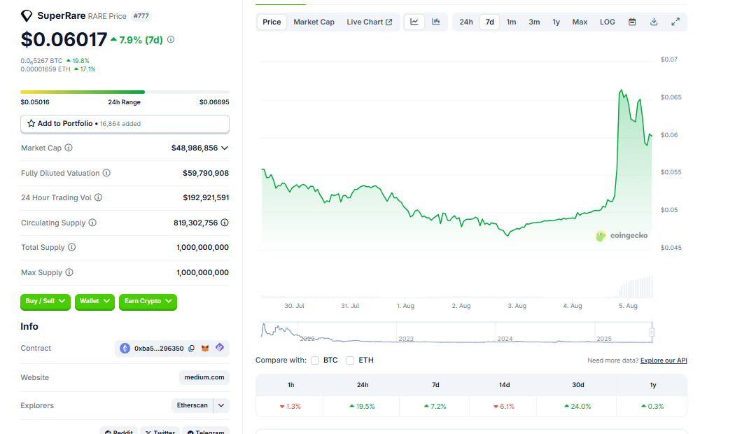RARE crypto is among the top performers, adding 35% on August 4. SuperRare is recovering strongly after the July 28 hack