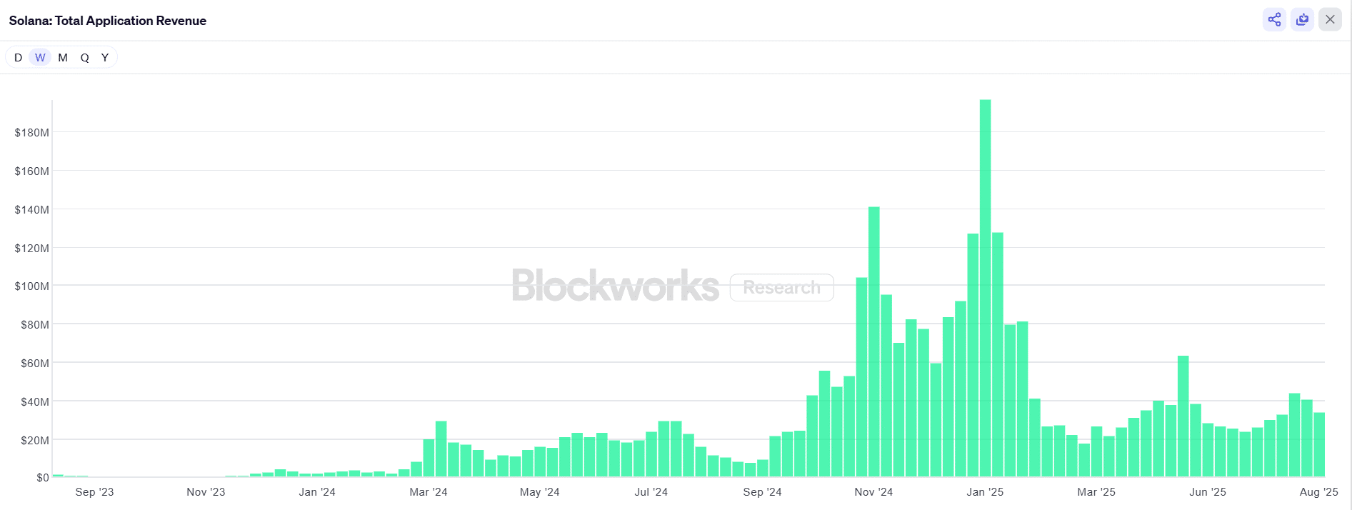 Solana Price Surges: July Revenue Jumps 50% as Whales Return