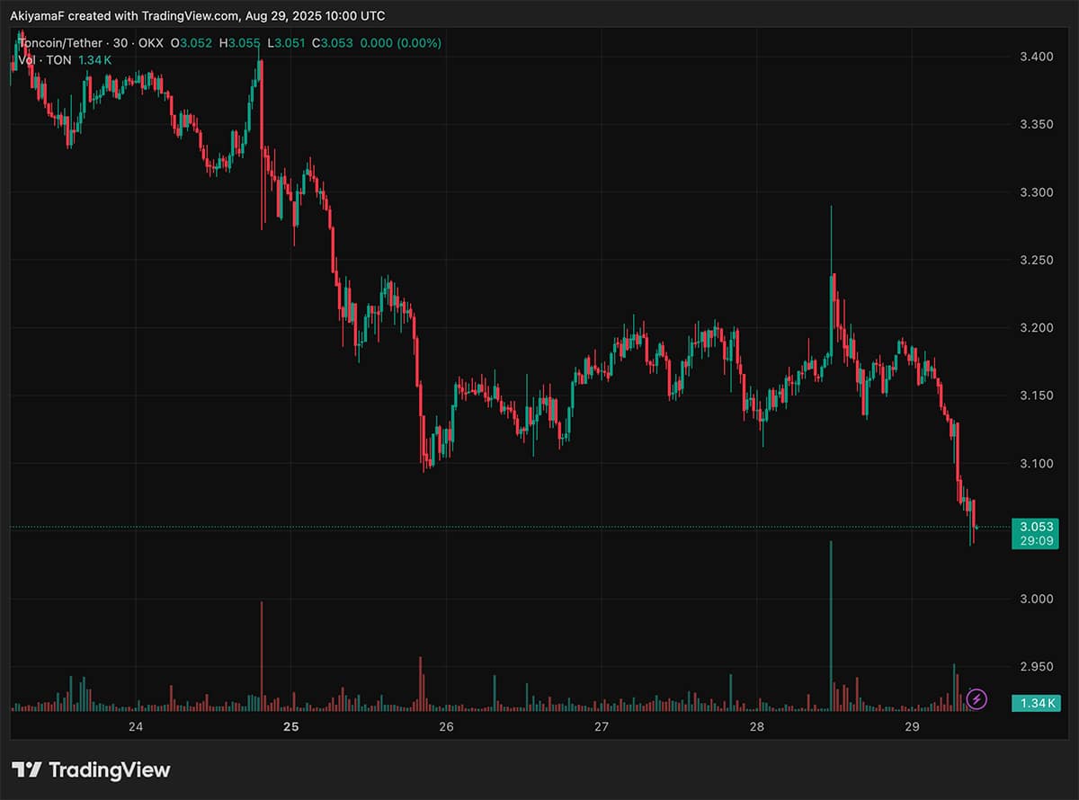 Pyth crypto price action went wild, while TON and LINK holders cleaning up their bruises. What to expect next?