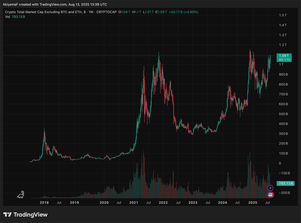 Bitcoin or BTC dominance has dipped below 60 percent, a level not seen since early 2023. Bull Run comming sooner than expected?