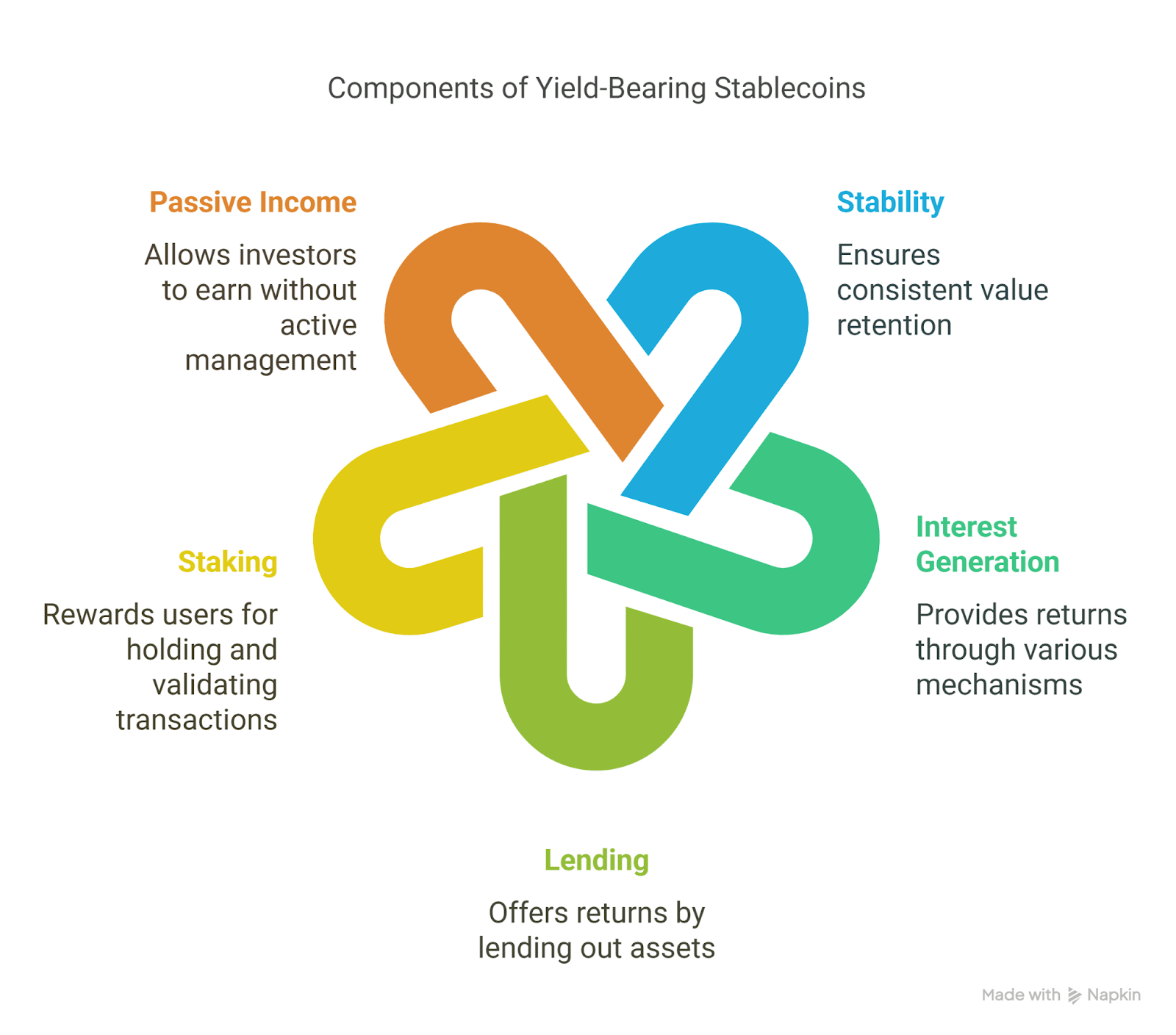 How to Stake Stablecoins in January 2026