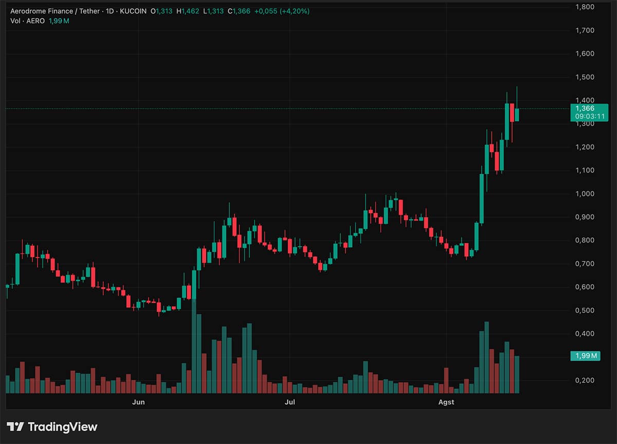 AERO Crypto Price Flying +55% This Week: Is Base Season Coming? - 99Bitcoins