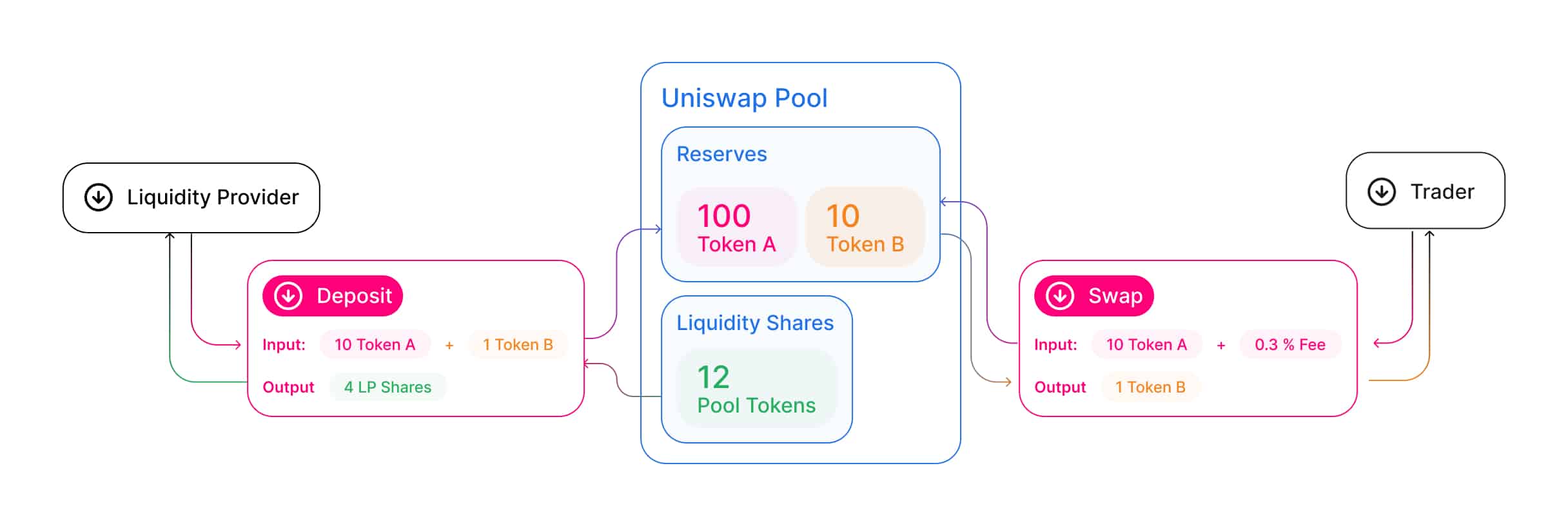 Uniswap Staking: How to Stake UNI in 2026