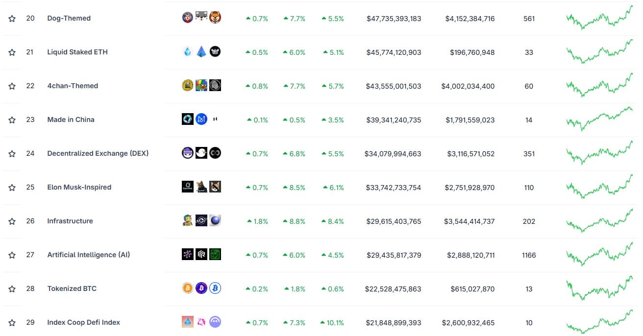 챗GPT 5 출시로 AI 코인 시장 폭등…월드코인 단기 30% 급등 충격