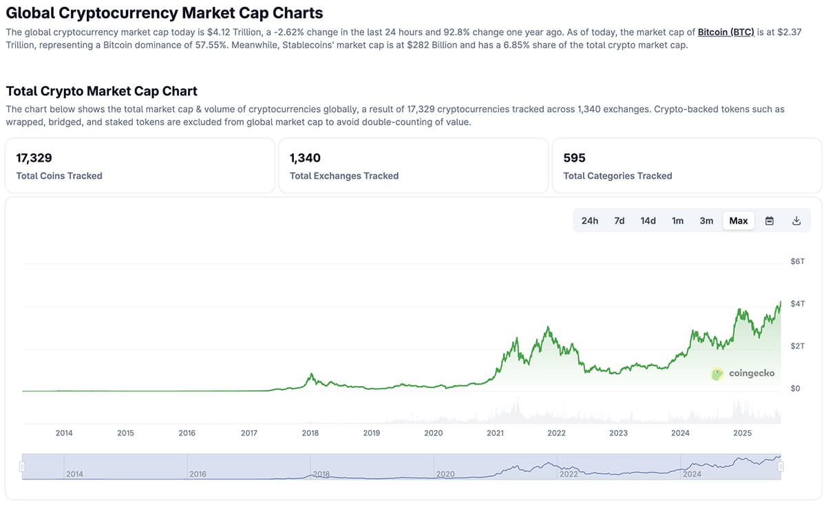 Why did crypto crash today? It's actually doing good today, BTC is closer to ath than $100k, ETH is hovering above $4.5K.