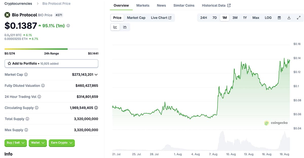 Bio Protocol crypto has pumped during this market dip after Bithumb's listing. Is this the return of decentralized science sector?