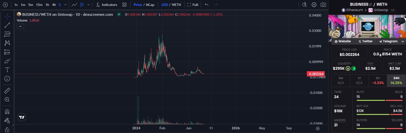 Why is Bob Lax Crypto Portfolio Accumulating BUSINESS?
