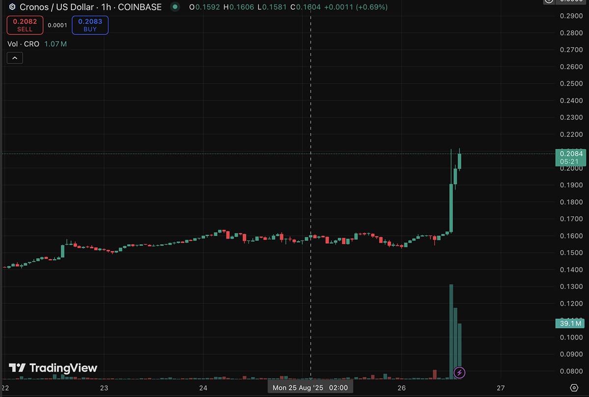 Trump Media and Technology Group just dropped an announcement of a partnership with Crypto.com. CRO Crypto pumps 30% after.
