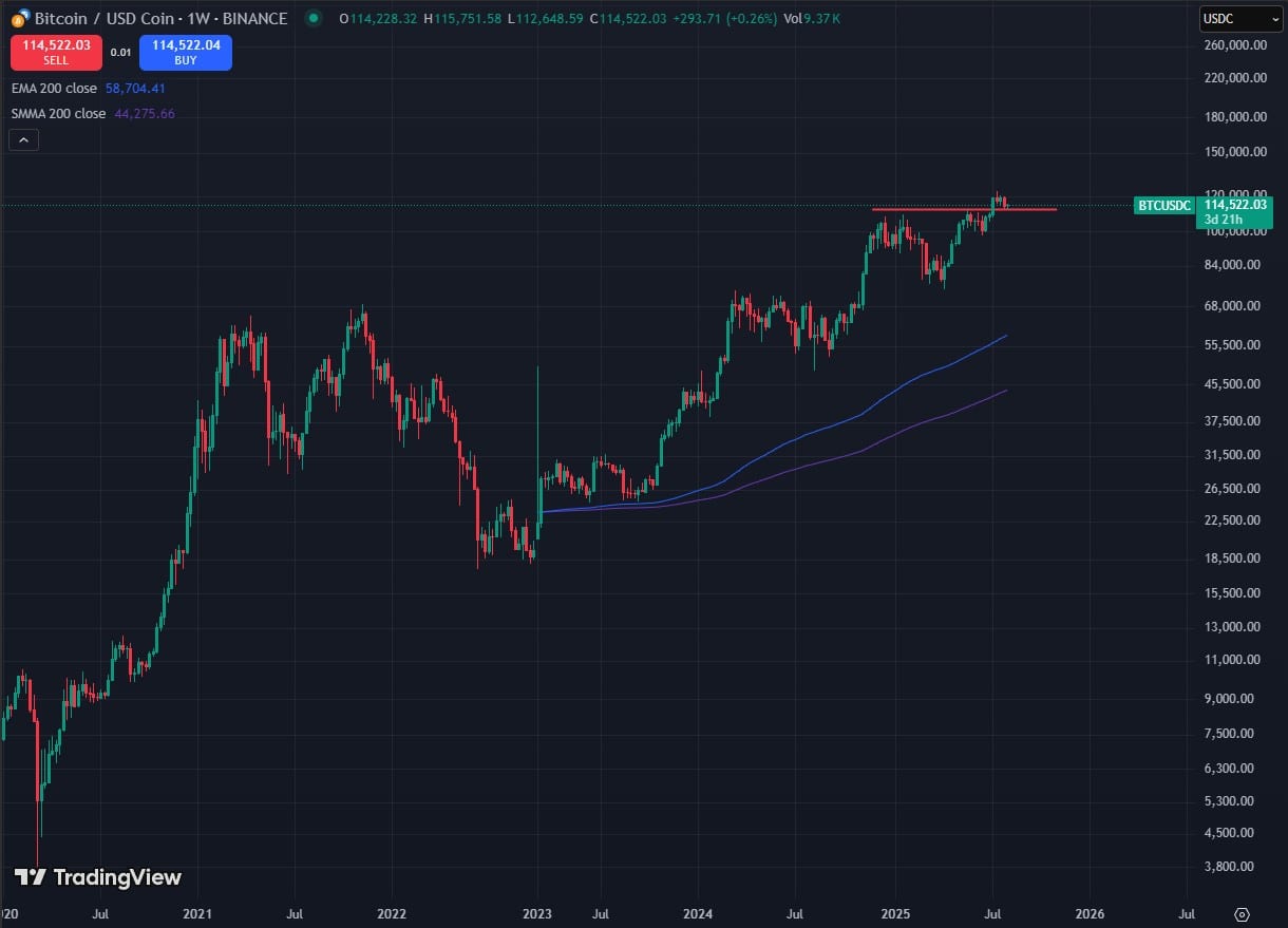 BTC USD Taps $115K: Is Bitcoin Price Priming for Next Leg Up?