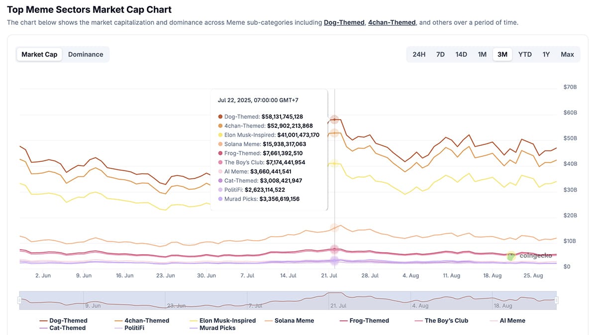 Crypto memecoins are rewriting financial playbooks, pulling retails from the sadness of hearing a mortgage quote into millionaires. How?