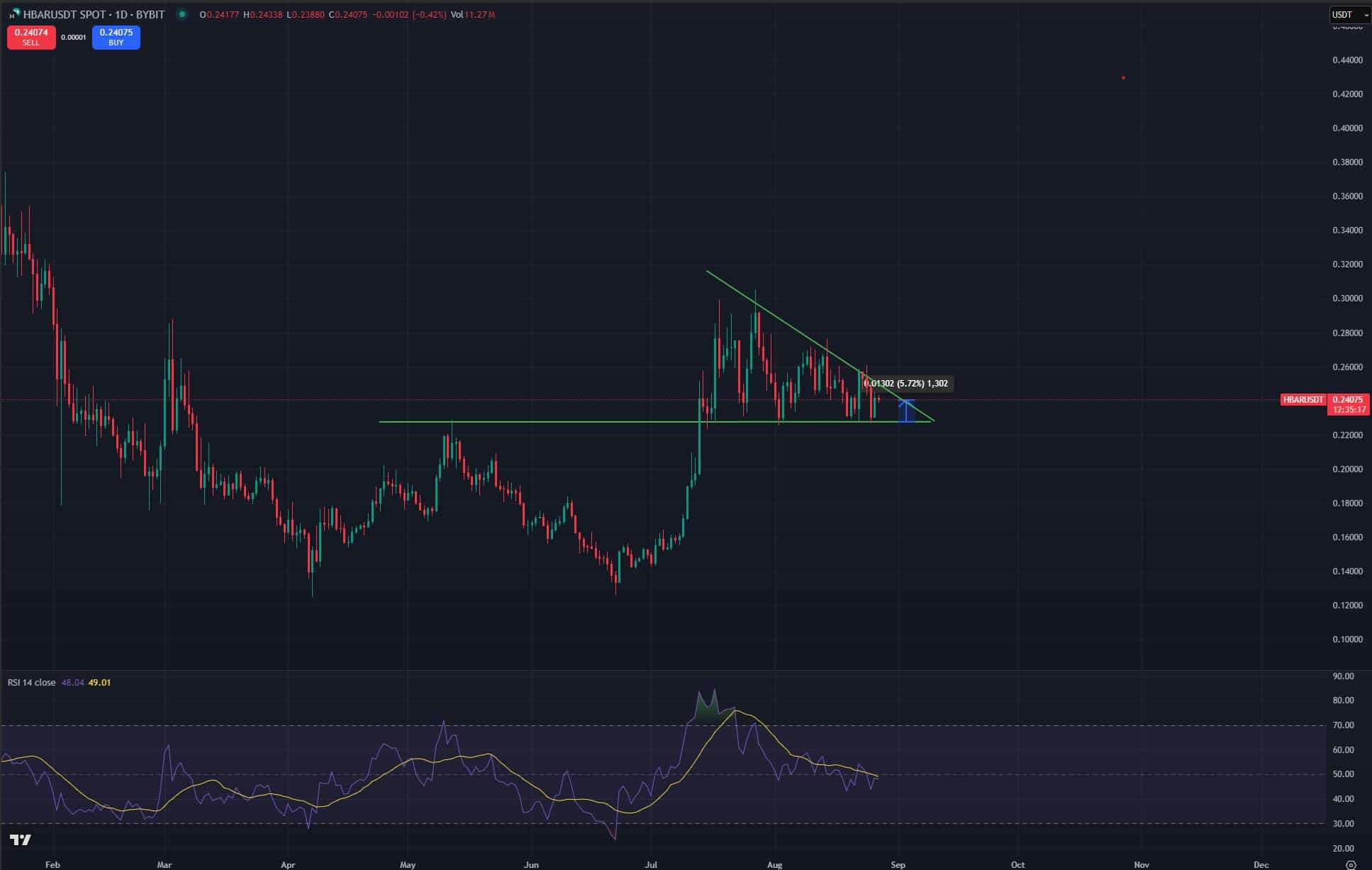 HBAR to $0.30? SWIFT News Supercharge Hedera in September