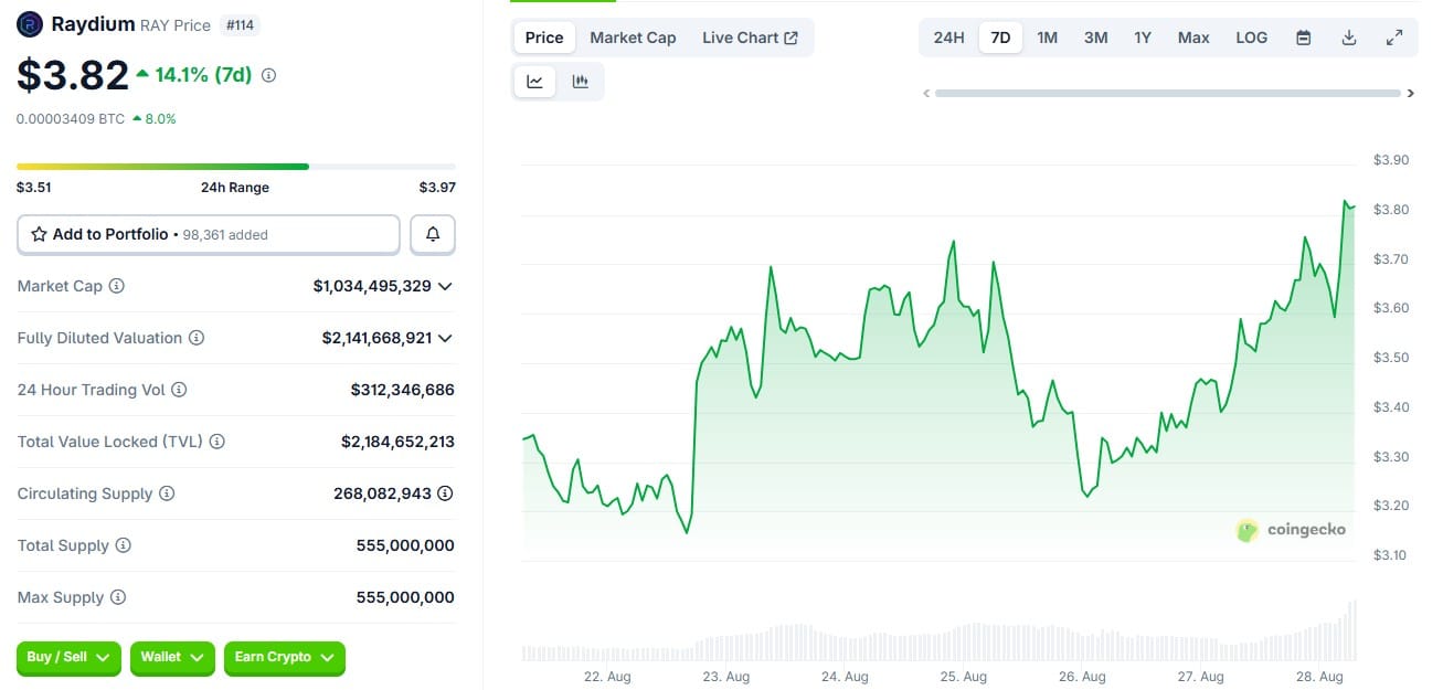 Jupiter and Raydium heat up: Solana Altcoin Season Fire Up