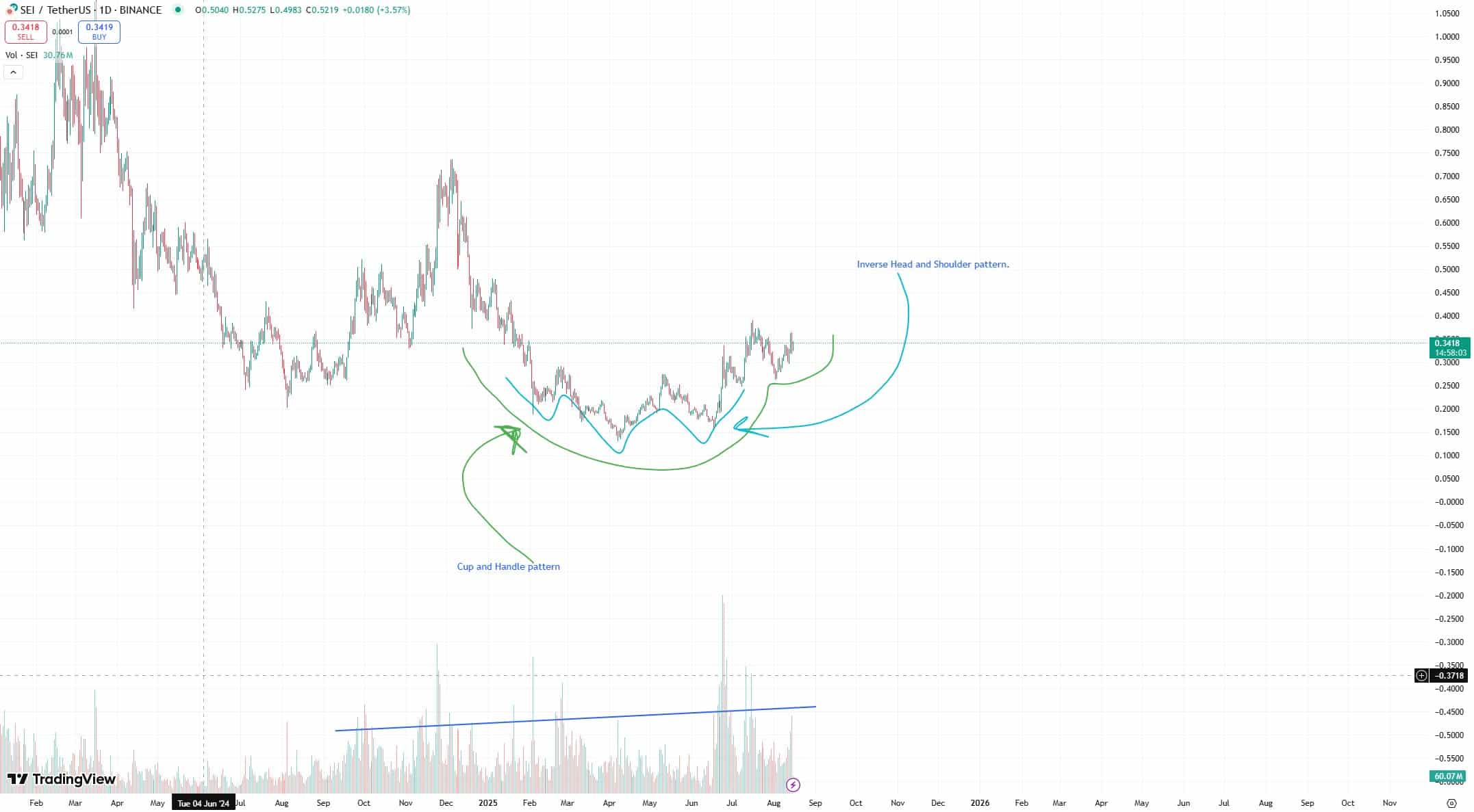 SEI Crypto Outperforming Base. Is it going to break $0.4 Mark?
