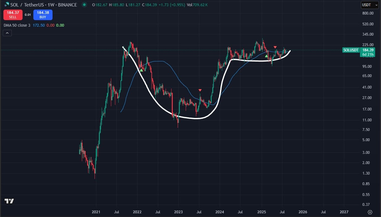 Solana Price Targets Resistance Retest: Can SOL Break $200?