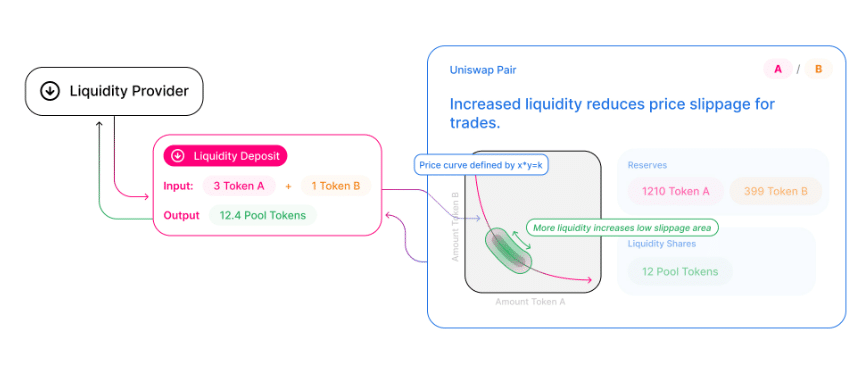 Best platforms to stake Uniswap