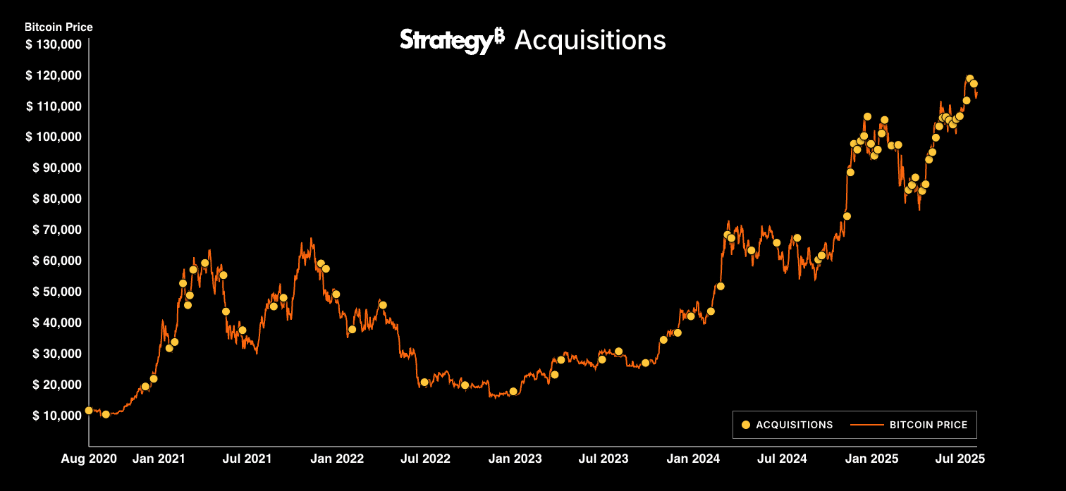 Bitcoin DCA Strategy Made Millions: Now Experts Call HYPER ICO