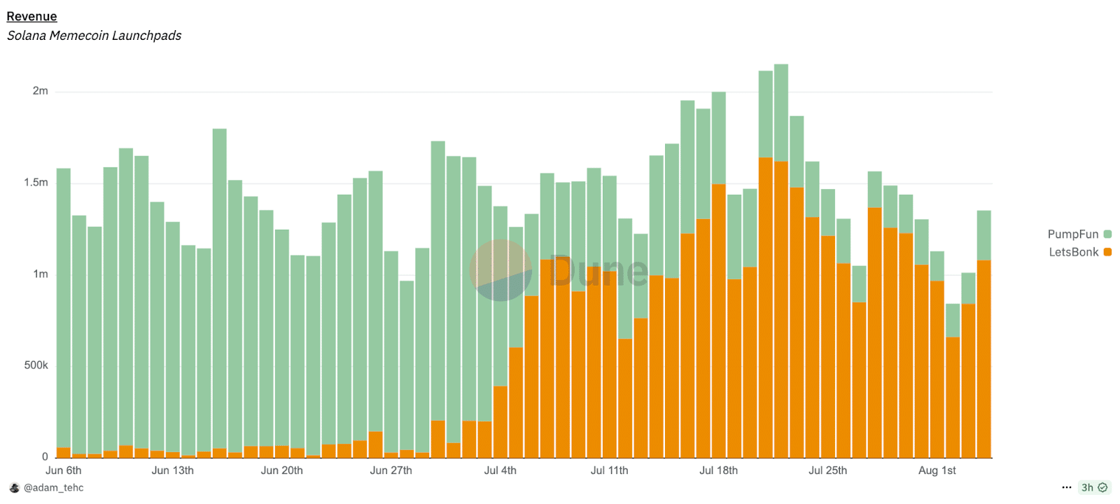 Pump.Fun Crashes as Smart Money Rotate to New Launchpad
