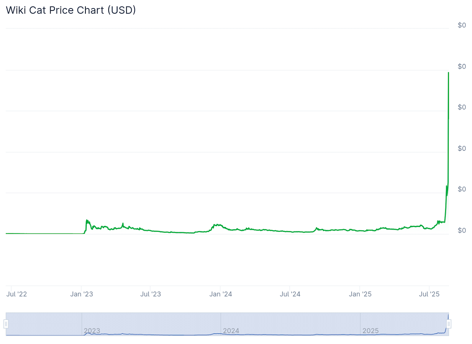 Missed Wiki Cat Pump? Snorter Bot Called it Amid $3.5M ICO