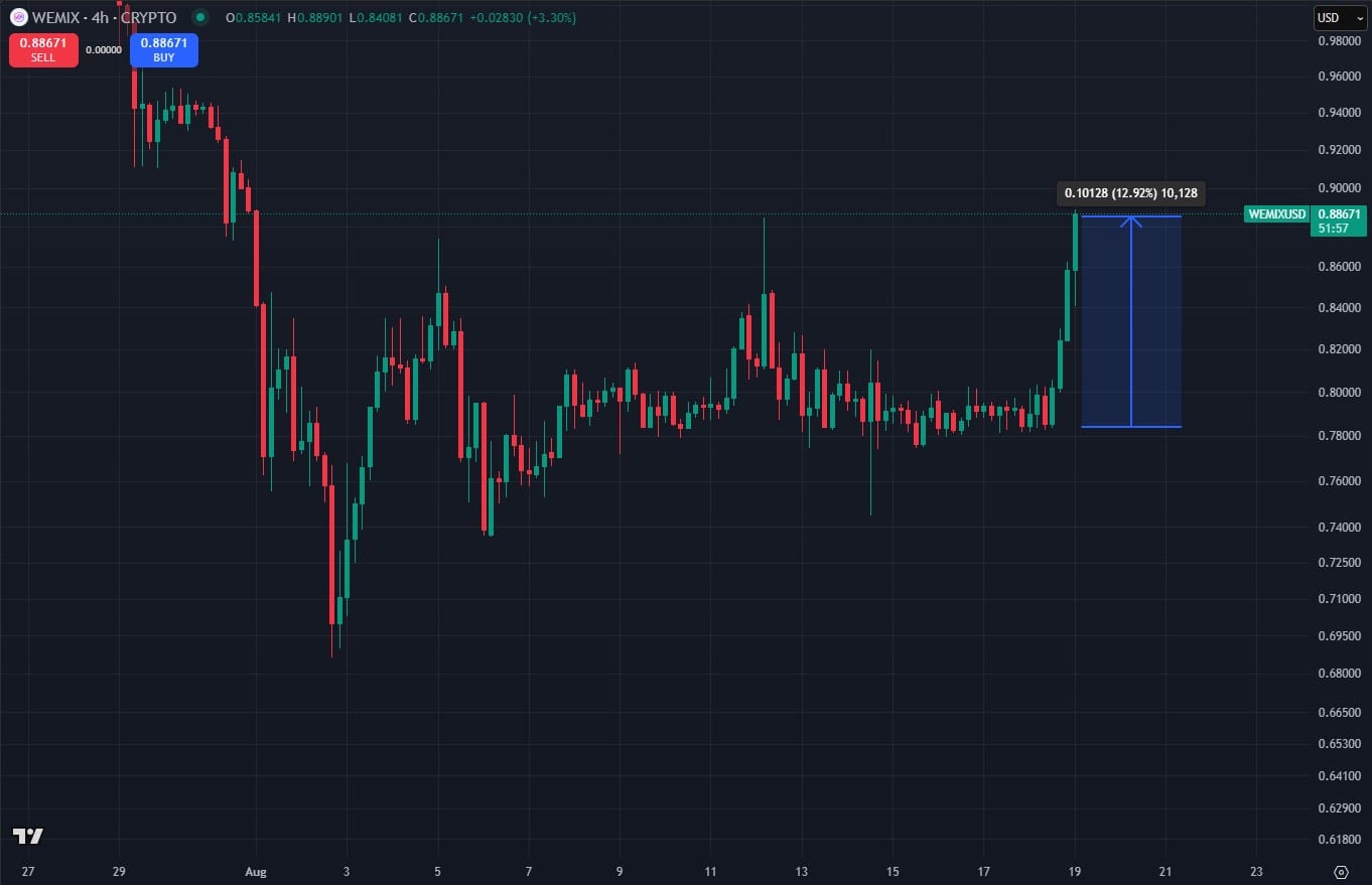 WEMIX Crypto: Smart Money Bets as Market Dips