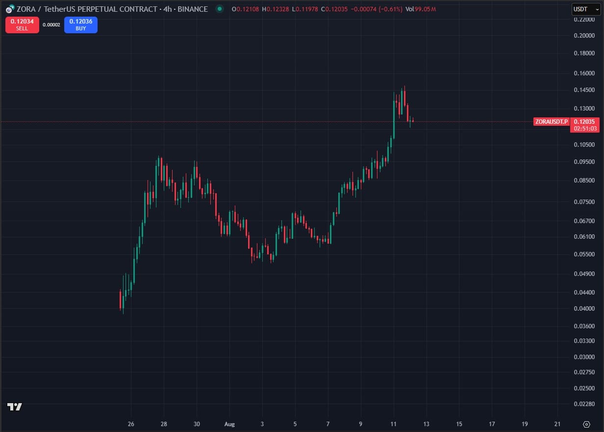 ZORA Price Shocks Market In Mega Rally: What is Zora Crypto? - 99Bitcoins