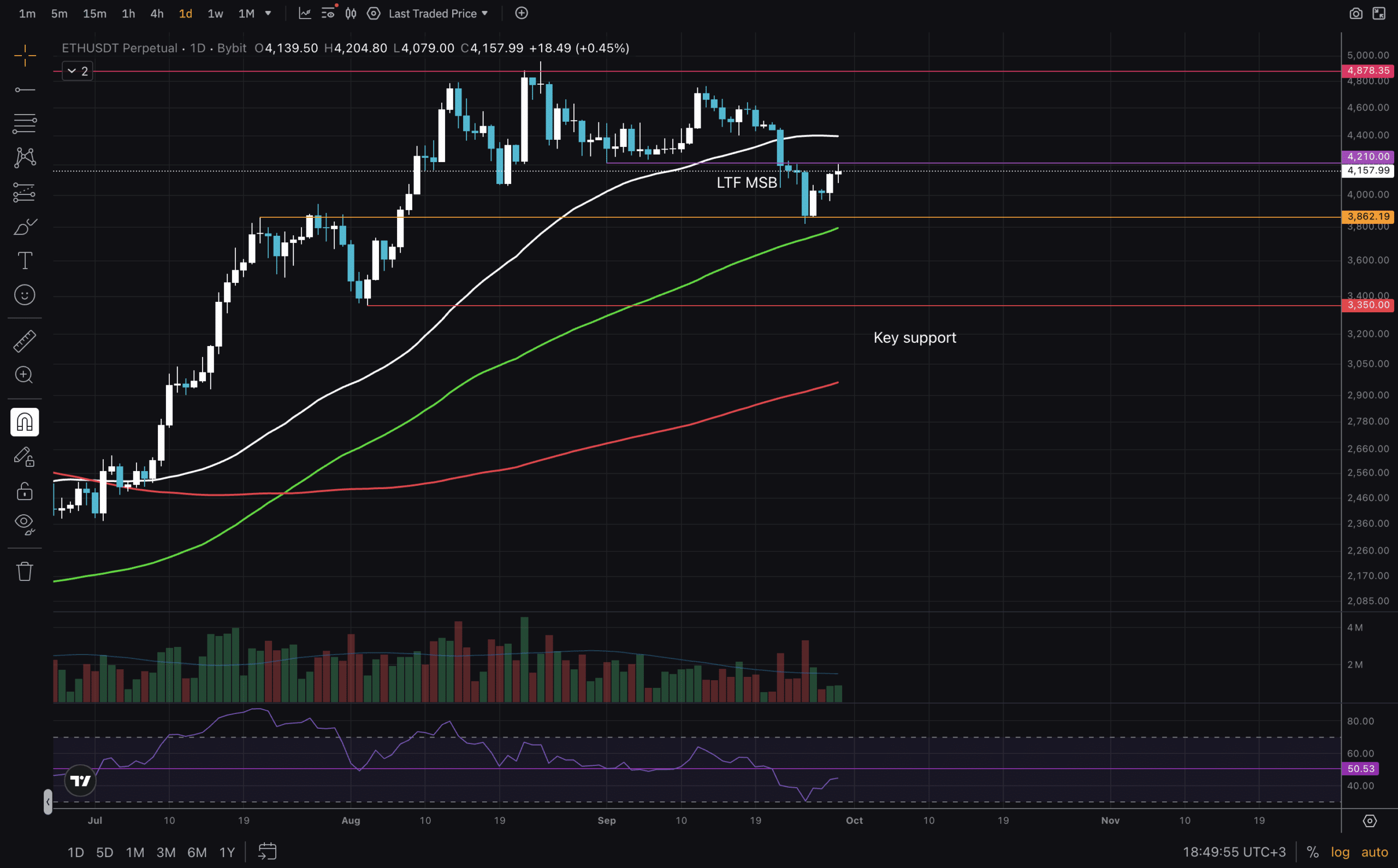 What are the charts telling us about Ethereum price action? Technical analysis reveals important information that is good to consider.