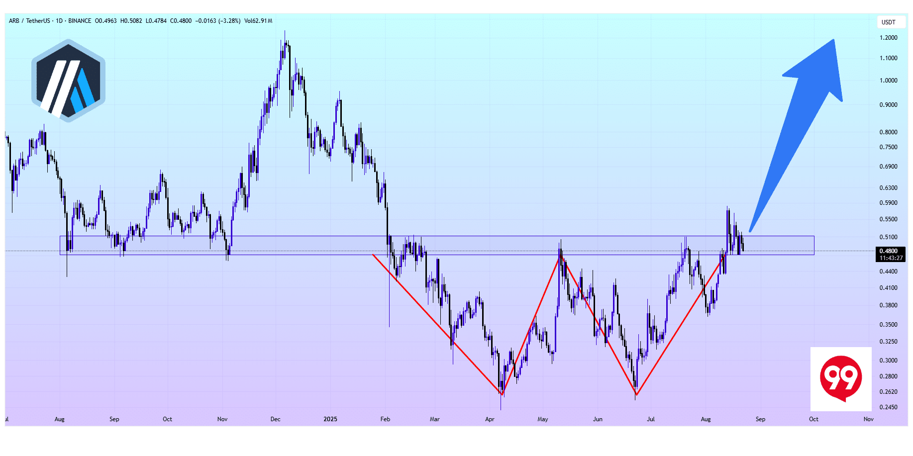 ARB $45M Token Tomorrow, Red Flags? Next 100X Crypto to Buy?