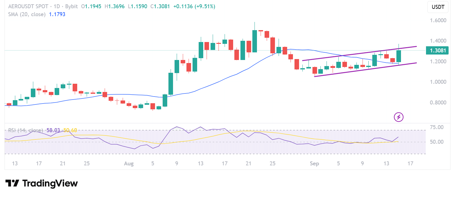AERO Crypto and MANTLE Blast High: Best Altcoin to Buy Today?