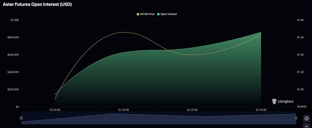 Aster and Hype continue their tug-of-war over crypto DEX dominance, while BTC and XRP remain under pressure from a strong USD. But,..