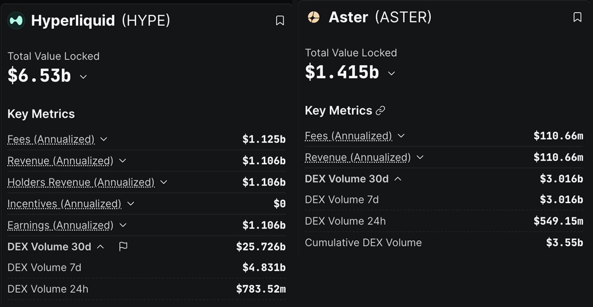 Aster and Hype continue their tug-of-war over crypto DEX dominance, while BTC and XRP remain under pressure from a strong USD. But,..
