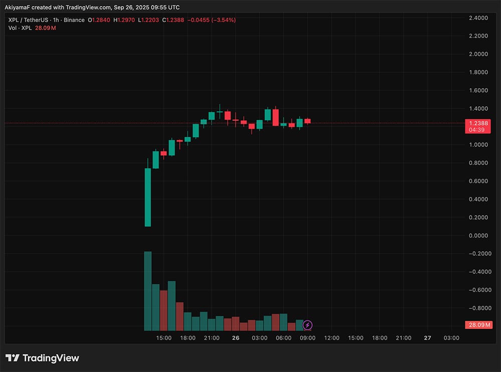 The crypto market isn’t exactly in great shape today, with BTC USD and ETH USD pairs still stuck in a brutal slump. But, ASTER and XPL are..