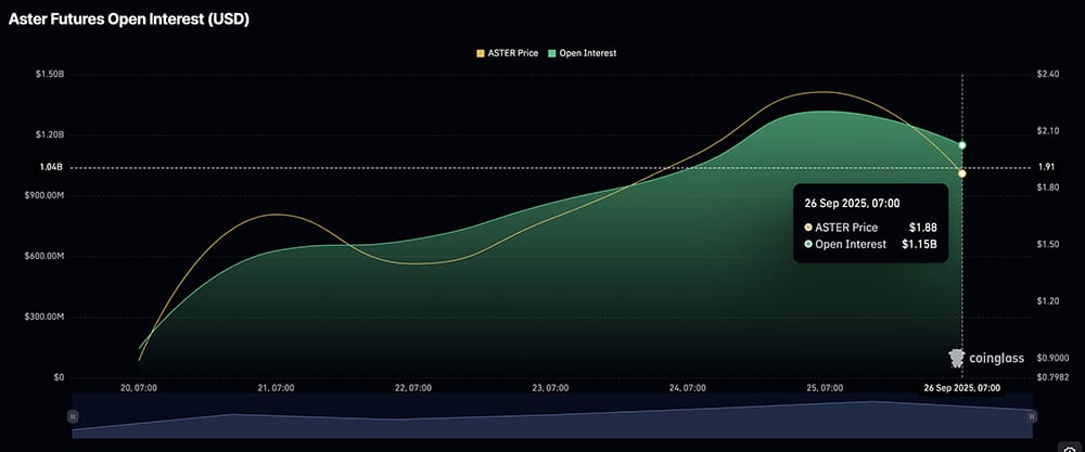 The crypto market isn’t exactly in great shape today, with BTC USD and ETH USD pairs still stuck in a brutal slump. But, ASTER and XPL are..